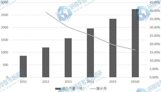 湖北省2011-2016E年光纖預制棒產量及增長率 湖北省2011-2016E年光纖預制棒產量及增長率