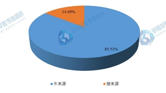 2017年全球不同種類(lèi)膠原蛋白海綿產(chǎn)量市場(chǎng)份額 2017年全球不同種類(lèi)膠原蛋白海綿產(chǎn)量市場(chǎng)份額