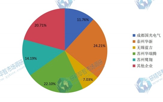 中國2015年航運(yùn)推車主要企業(yè)銷量市場份額 中國2015年航運(yùn)推車主要企業(yè)銷量市場份額