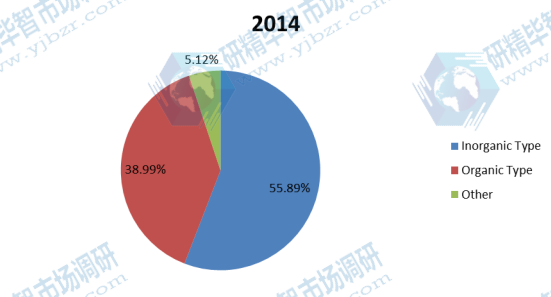 2014年按類型劃分的北美絮凝劑和混凝劑收入份額( 2014年按類型劃分的北美絮凝劑和混凝劑收入份額(