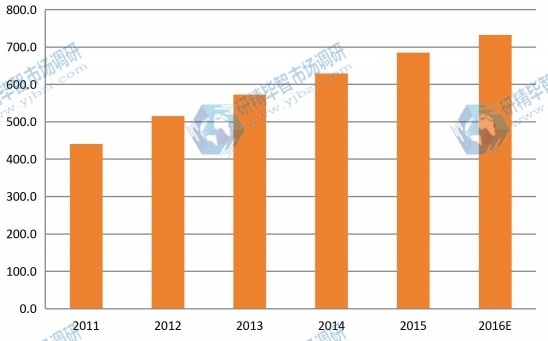 2011-2016年中國煅燒氧化鋁產(chǎn)能產(chǎn)量(千噸)及增長率 2011-2016年中國煅燒氧化鋁產(chǎn)能產(chǎn)量(千噸)及增長率
