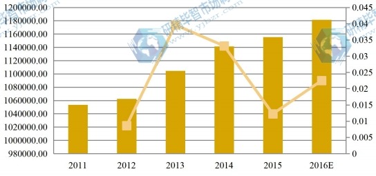 歐洲2011-2016年化妝品包裝產(chǎn)值及增長(zhǎng)率 歐洲2011-2016年化妝品包裝產(chǎn)值及增長(zhǎng)率
