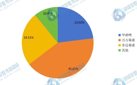 2015年全球艱難梭菌感染治療藥產(chǎn)值市場(chǎng)份額 2015年全球艱難梭菌感染治療藥產(chǎn)值市場(chǎng)份額