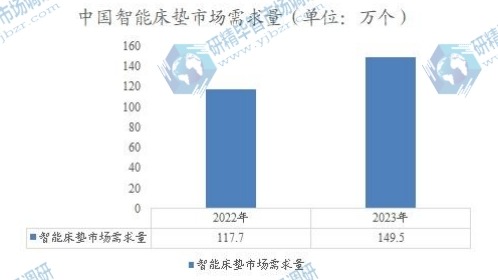 中國智能床墊市場需求量