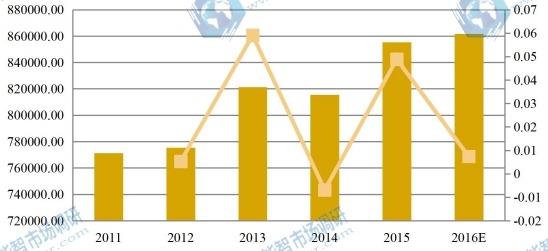 美國(guó)2011-2016年化妝品包裝產(chǎn)值及增長(zhǎng)率 美國(guó)2011-2016年化妝品包裝產(chǎn)值及增長(zhǎng)率