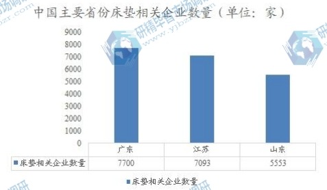 中國主要省份床墊相關(guān)企業(yè)數(shù)量