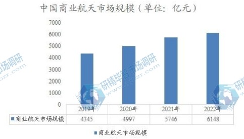 中國商業(yè)航天市場規(guī)模