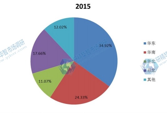 中國2015年不同地區(qū)汽車用鋁產(chǎn)量市場份額 中國2015年不同地區(qū)汽車用鋁產(chǎn)量市場份額
