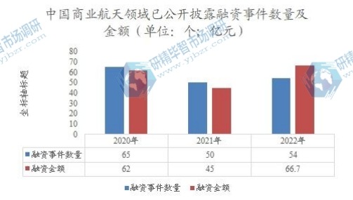 中國商業(yè)航天領(lǐng)域已公開披露融資事件數(shù)量及金額
