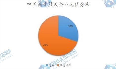 中國商業(yè)航天企業(yè)地區(qū)分布