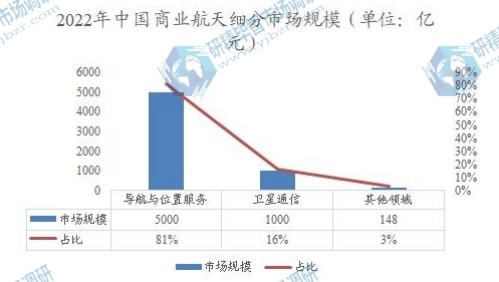 2022年中國商業(yè)航天細分市場規(guī)模