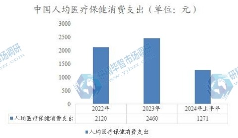 中國人均醫(yī)療保健消費支出