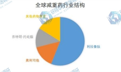 全球減重藥行業(yè)結(jié)構(gòu)