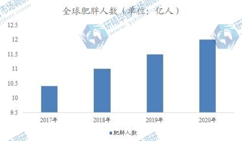 全球肥胖人數(shù)