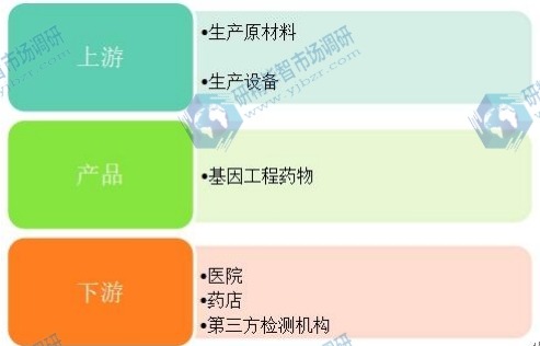 基因工程藥物行業(yè)產(chǎn)業(yè)鏈