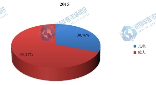 中國2015年不同應(yīng)用隱形牙套銷量市場份額 中國2015年不同應(yīng)用隱形牙套銷量市場份額