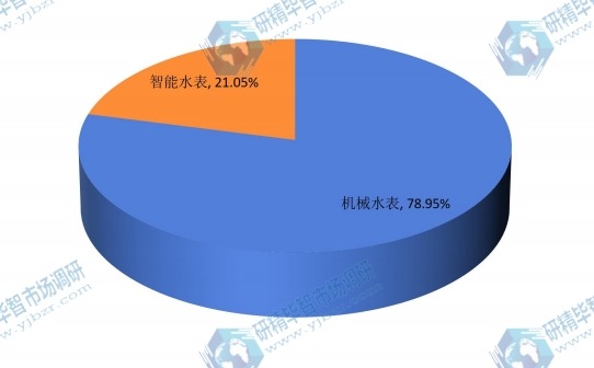 2015年中國不同種類水表產(chǎn)量市場份額 2015年中國不同種類水表產(chǎn)量市場份額