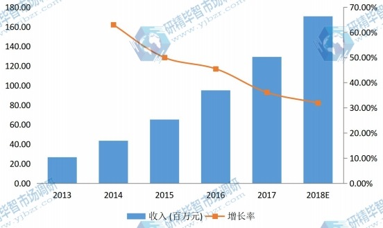 東部地區(qū)2013-2018年手勢(shì)識(shí)別技術(shù)系統(tǒng)消費(fèi)額市場(chǎng)份額 東部地區(qū)2013-2018年手勢(shì)識(shí)別技術(shù)系統(tǒng)消費(fèi)額市場(chǎng)份額