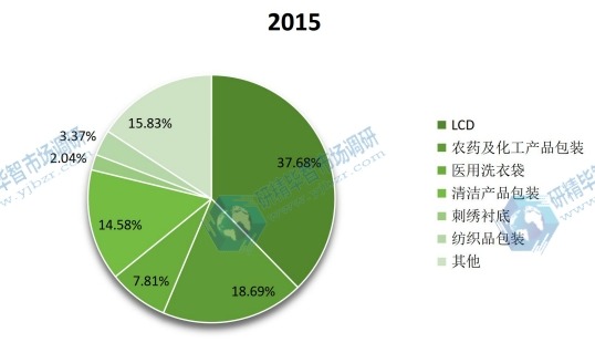 全球2015年水溶膜不同應用領域銷量市場份額 全球2015年水溶膜不同應用領域銷量市場份額