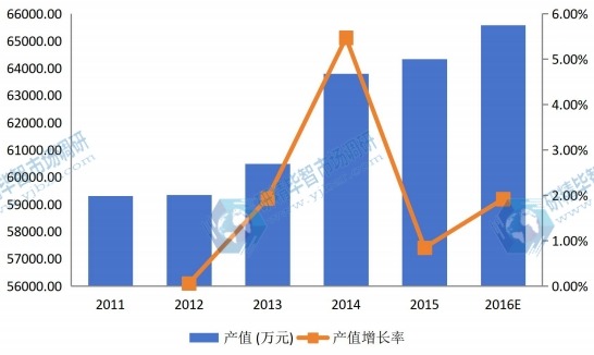 日本2011-2016年水溶膜產值及增長率 日本2011-2016年水溶膜產值及增長率