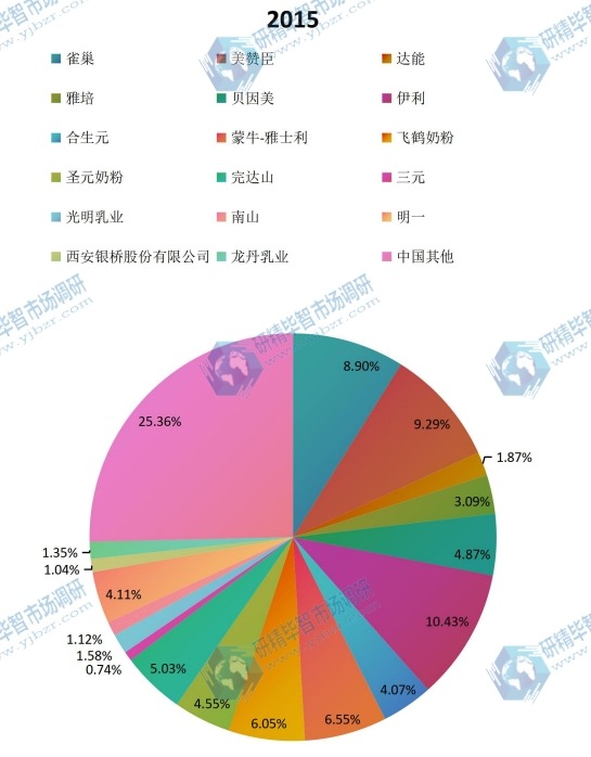 2015中國(guó)主要生產(chǎn)商嬰幼兒營(yíng)養(yǎng)品產(chǎn)量份額 2015中國(guó)主要生產(chǎn)商嬰幼兒營(yíng)養(yǎng)品產(chǎn)量份額