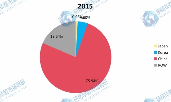 2015年全球不同國家食用菌產量份額 2015年全球不同國家食用菌產量份額