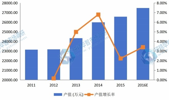 美國2011-2016年水溶膜產值及增長率 美國2011-2016年水溶膜產值及增長率