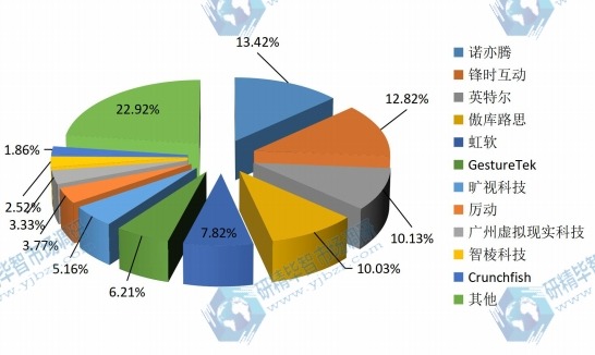 中國2018年主要企業(yè)手勢(shì)識(shí)別技術(shù)系統(tǒng)收入份額 中國2018年主要企業(yè)手勢(shì)識(shí)別技術(shù)系統(tǒng)收入份額