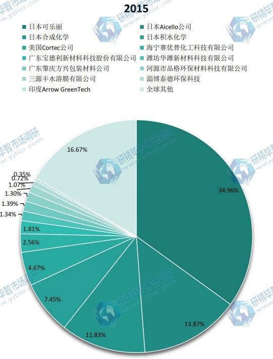 全球及主要企業(yè)2015年水溶膜產值份額 全球及主要企業(yè)2015年水溶膜產值份額