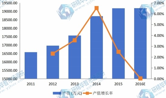 中國2011-2016年水溶膜產值及增長率 中國2011-2016年水溶膜產值及增長率
