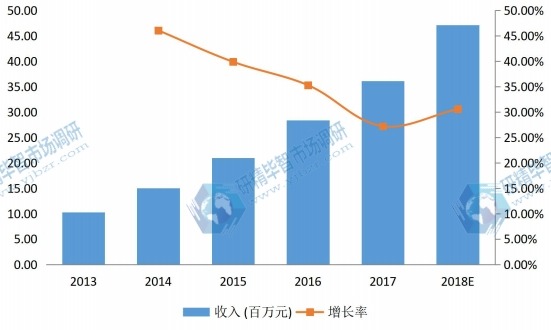 中部地區(qū)2013-2018年手勢(shì)識(shí)別技術(shù)系統(tǒng)消費(fèi)額市場(chǎng)份額 中部地區(qū)2013-2018年手勢(shì)識(shí)別技術(shù)系統(tǒng)消費(fèi)額市場(chǎng)份額