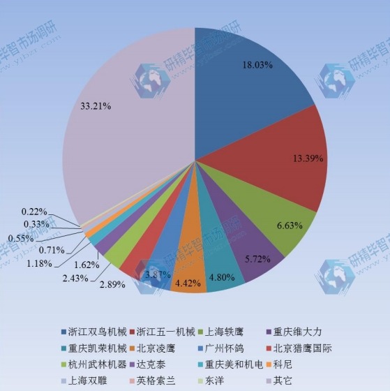 中國2015年手拉葫蘆主要企業(yè)產(chǎn)值市場份額 中國2015年手拉葫蘆主要企業(yè)產(chǎn)值市場份額