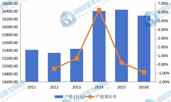 歐洲2011-2016年水溶膜產值及增長率 歐洲2011-2016年水溶膜產值及增長率