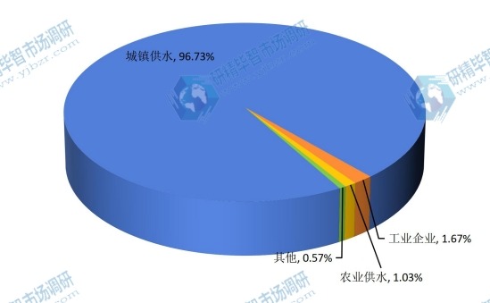 中國2015年不同應用水表銷量市場份額 中國2015年不同應用水表銷量市場份額