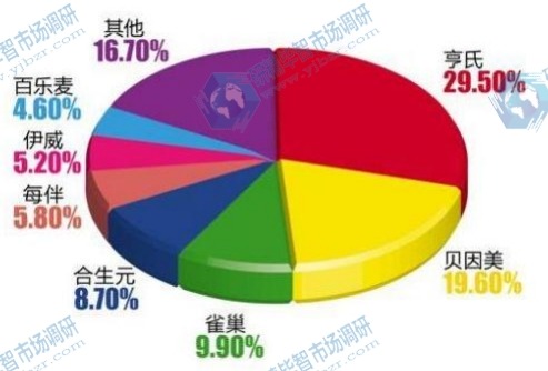 中國嬰幼兒輔食品牌競爭分析 中國嬰幼兒輔食品牌競爭分析