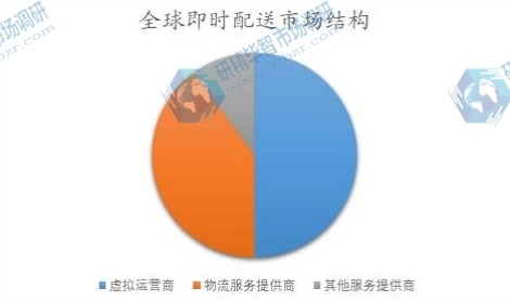 全球即時配送市場結(jié)構(gòu)