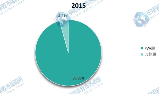 2015年全球不同種類水溶膜產量市場份額 2015年全球不同種類水溶膜產量市場份額
