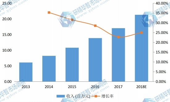 東北部地區(qū)2013-2018年手勢(shì)識(shí)別技術(shù)系統(tǒng)消費(fèi)額市場(chǎng)份額 東北部地區(qū)2013-2018年手勢(shì)識(shí)別技術(shù)系統(tǒng)消費(fèi)額市場(chǎng)份額