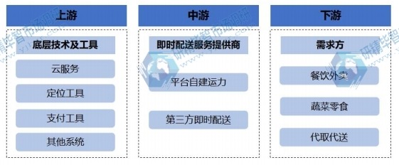 即時配送行業(yè)產(chǎn)業(yè)鏈