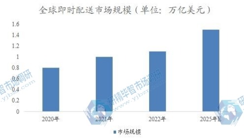 全球即時配送市場規(guī)模