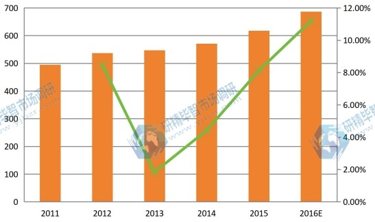 華北2011-2016年智能馬桶蓋產(chǎn)量和增長率 華北2011-2016年智能馬桶蓋產(chǎn)量和增長率