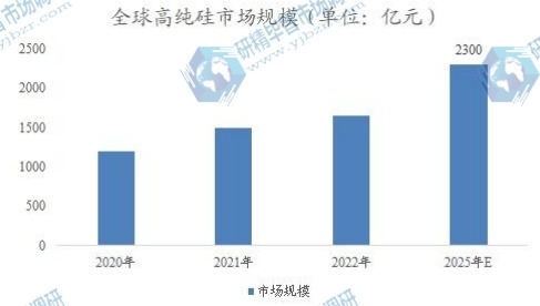 全球高純硅市場規(guī)模