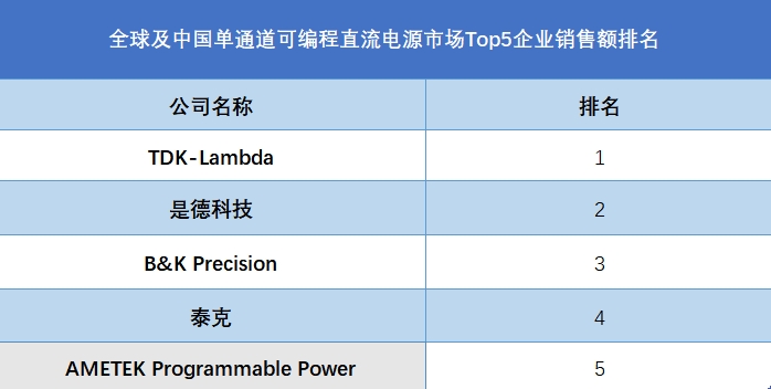全球單通道可編程直流電源行業(yè)排行榜