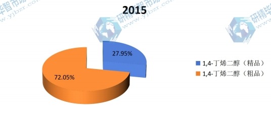 1,4-丁烯二醇主要類型2015年市場(chǎng)份額 1,4-丁烯二醇主要類型2015年市場(chǎng)份額