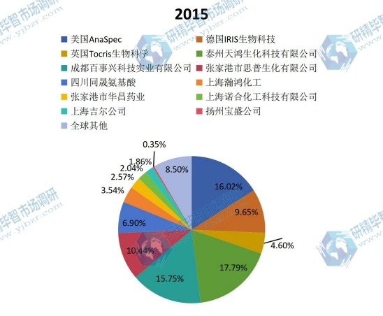 全球2015年主流企業(yè)產(chǎn)量市場(chǎng)份額 全球2015年主流企業(yè)產(chǎn)量市場(chǎng)份額