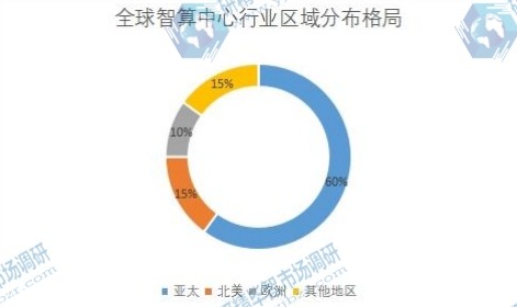 全球智算中心行業(yè)區(qū)域分布格局