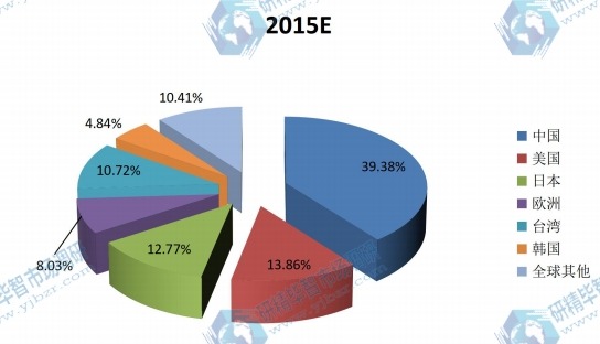 全球主要地區(qū)2015年點(diǎn)膠機(jī)消費(fèi)量份額(中國(guó),美國(guó),日本,歐洲,臺(tái)灣,韓國(guó)等地區(qū)) 全球主要地區(qū)2015年點(diǎn)膠機(jī)消費(fèi)量份額(中國(guó),美國(guó),日本,歐洲,臺(tái)灣,韓國(guó)等地區(qū))