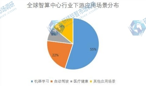 全球智算中心行業(yè)下游應(yīng)用場(chǎng)景分布