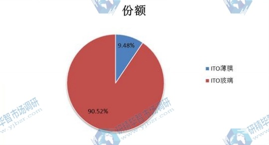 2014年中國不同類型ITO鍍膜產(chǎn)量市場份額 2014年中國不同類型ITO鍍膜產(chǎn)量市場份額