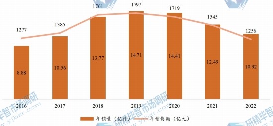 女裝年銷售量和銷售額